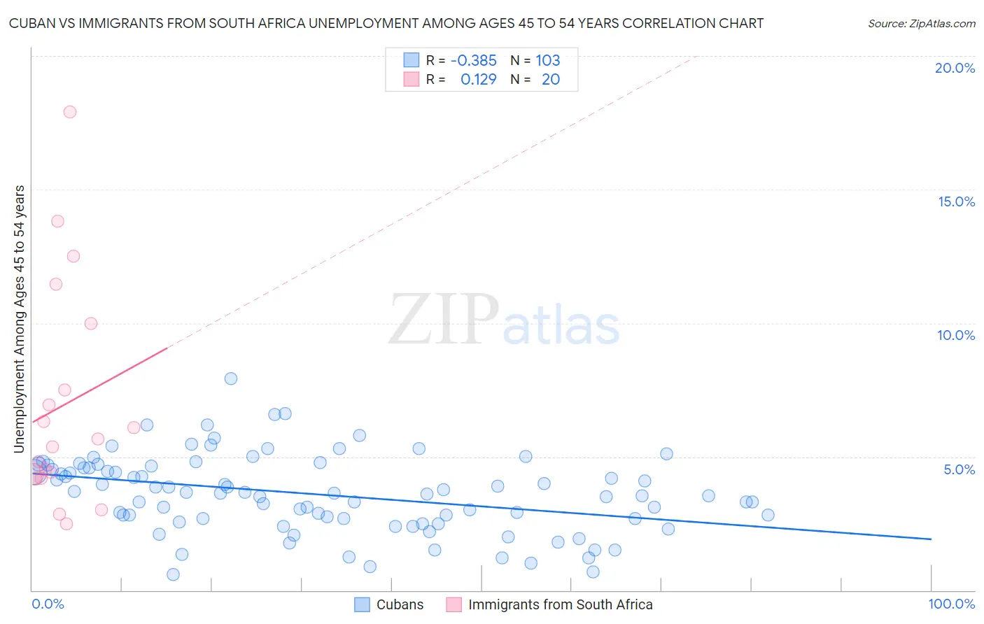 Cuban vs Immigrants from South Africa Unemployment Among Ages 45 to 54 years