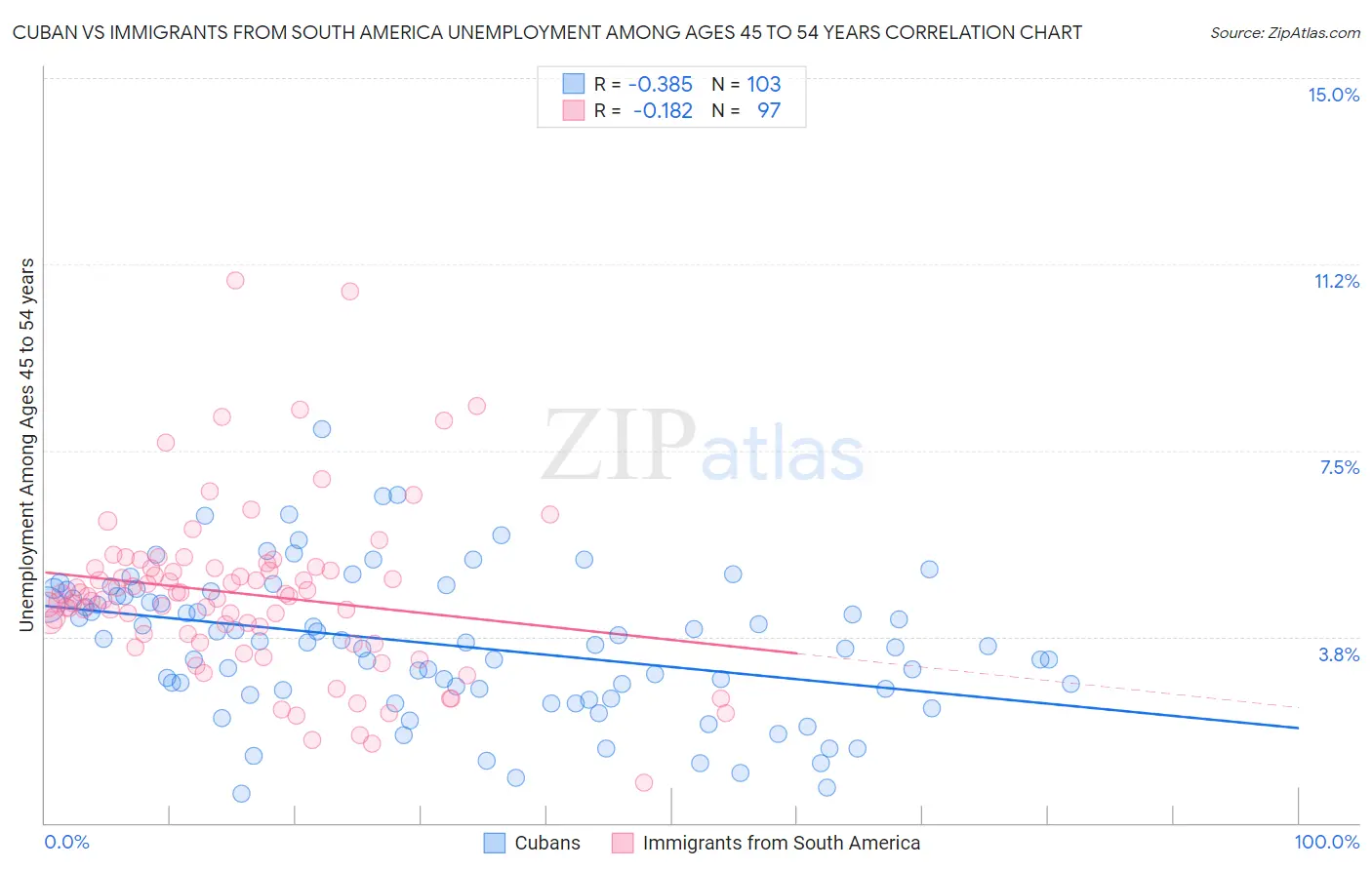 Cuban vs Immigrants from South America Unemployment Among Ages 45 to 54 years