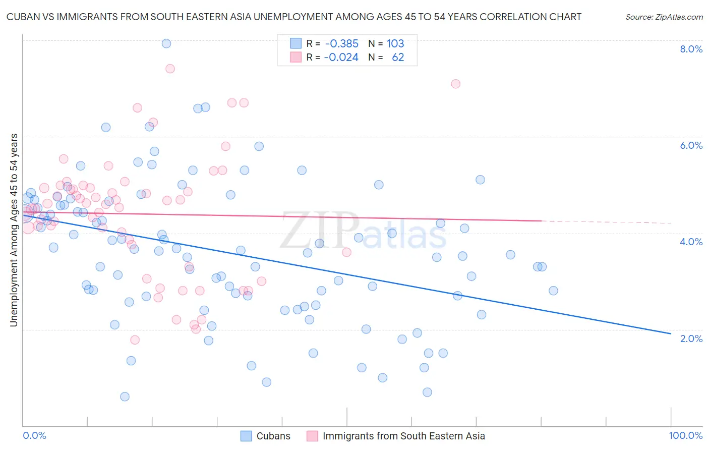 Cuban vs Immigrants from South Eastern Asia Unemployment Among Ages 45 to 54 years
