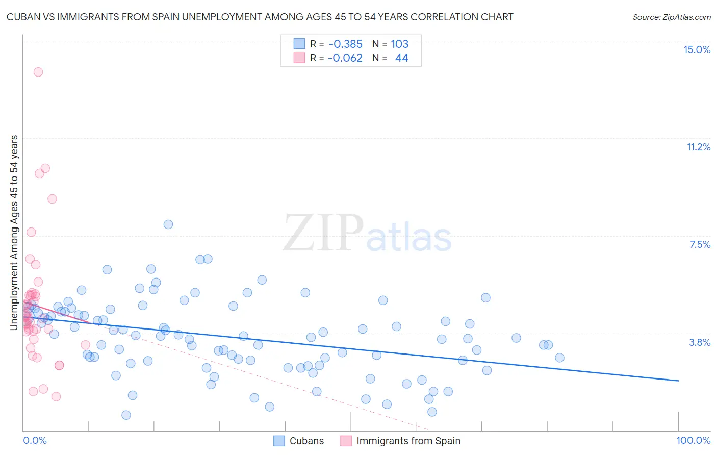 Cuban vs Immigrants from Spain Unemployment Among Ages 45 to 54 years