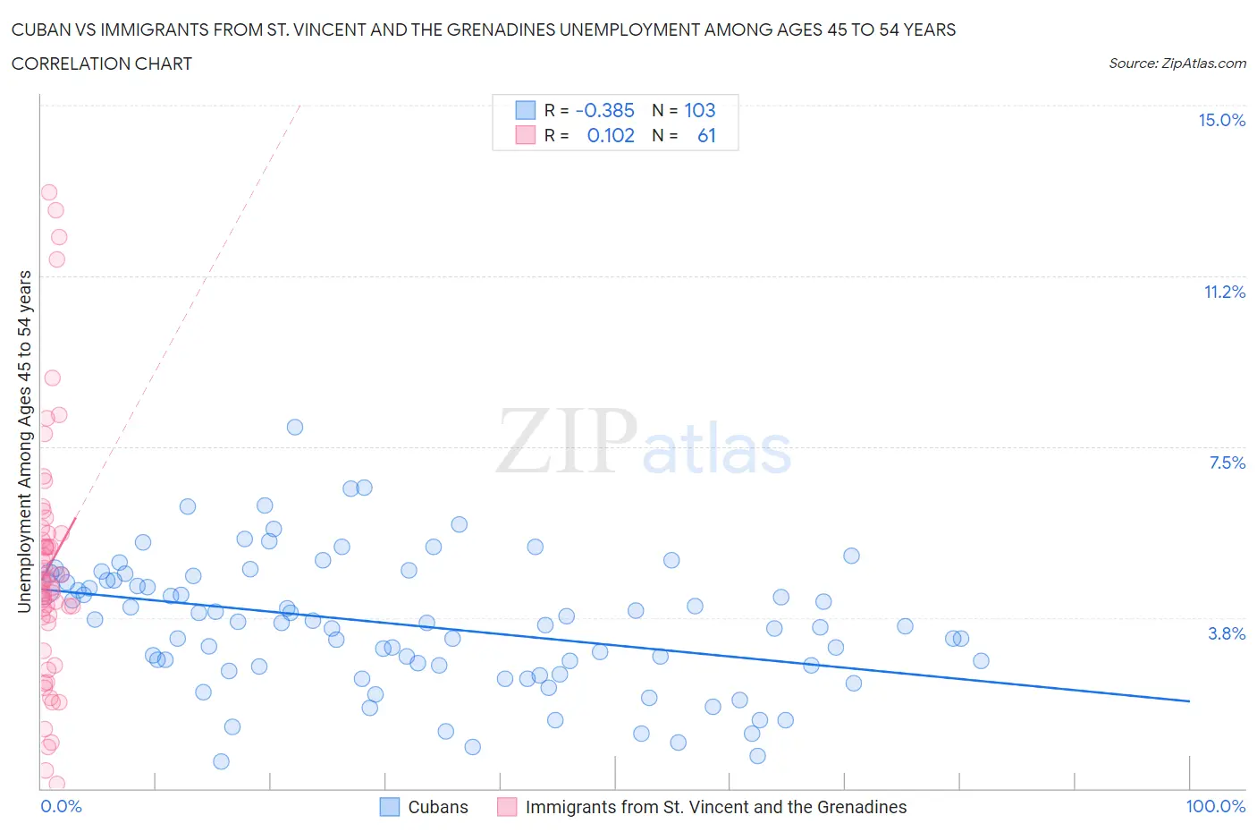 Cuban vs Immigrants from St. Vincent and the Grenadines Unemployment Among Ages 45 to 54 years