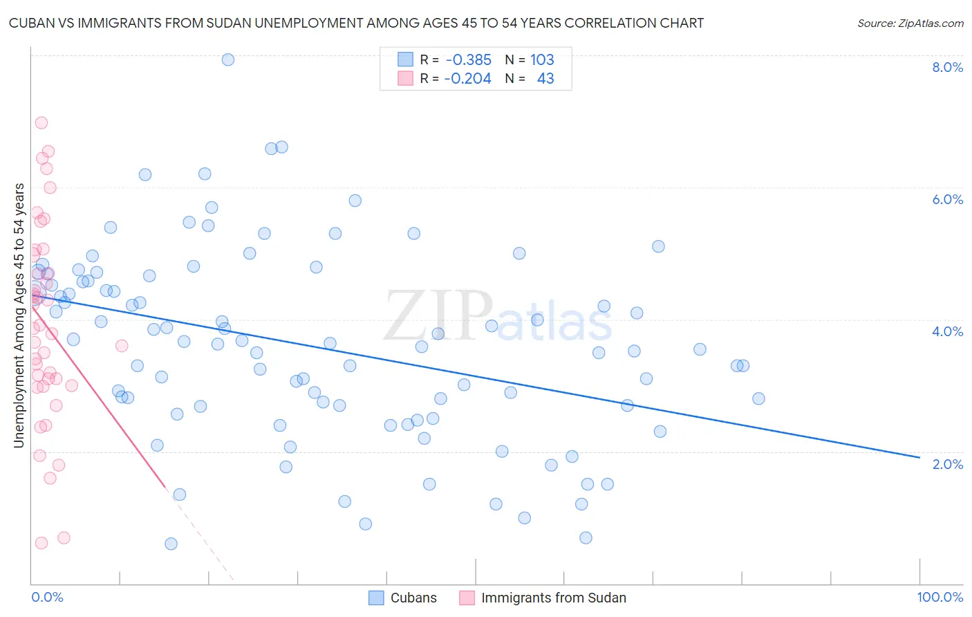 Cuban vs Immigrants from Sudan Unemployment Among Ages 45 to 54 years