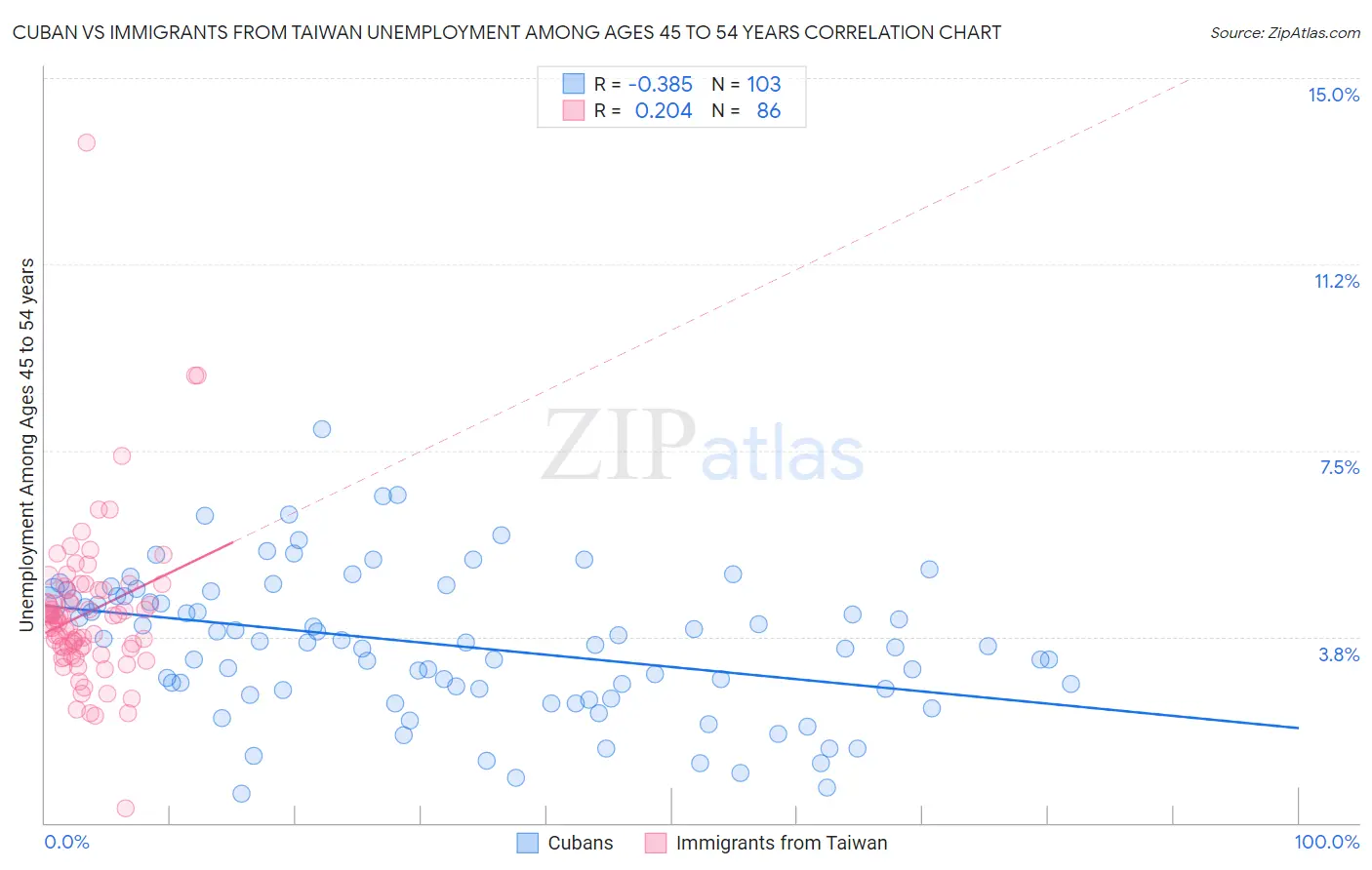 Cuban vs Immigrants from Taiwan Unemployment Among Ages 45 to 54 years