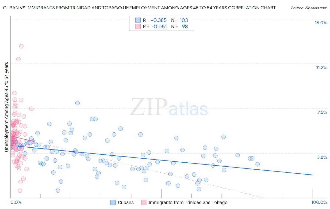 Cuban vs Immigrants from Trinidad and Tobago Unemployment Among Ages 45 to 54 years