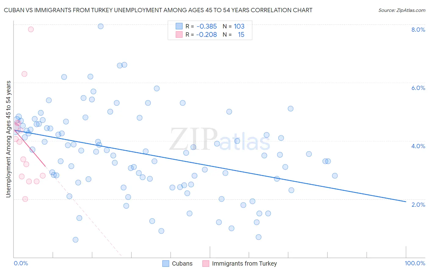 Cuban vs Immigrants from Turkey Unemployment Among Ages 45 to 54 years