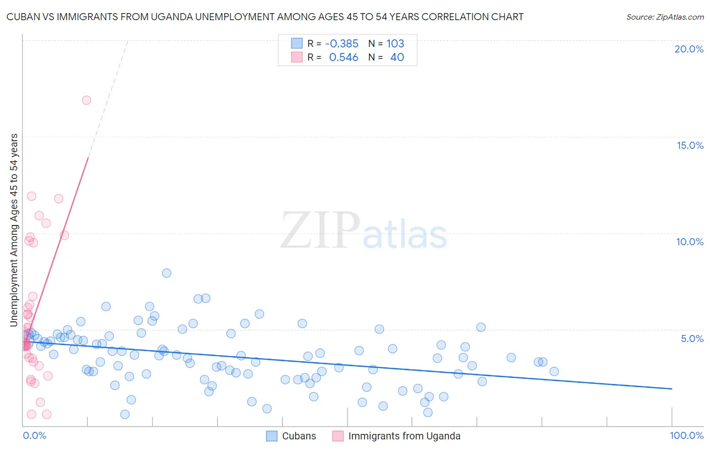 Cuban vs Immigrants from Uganda Unemployment Among Ages 45 to 54 years