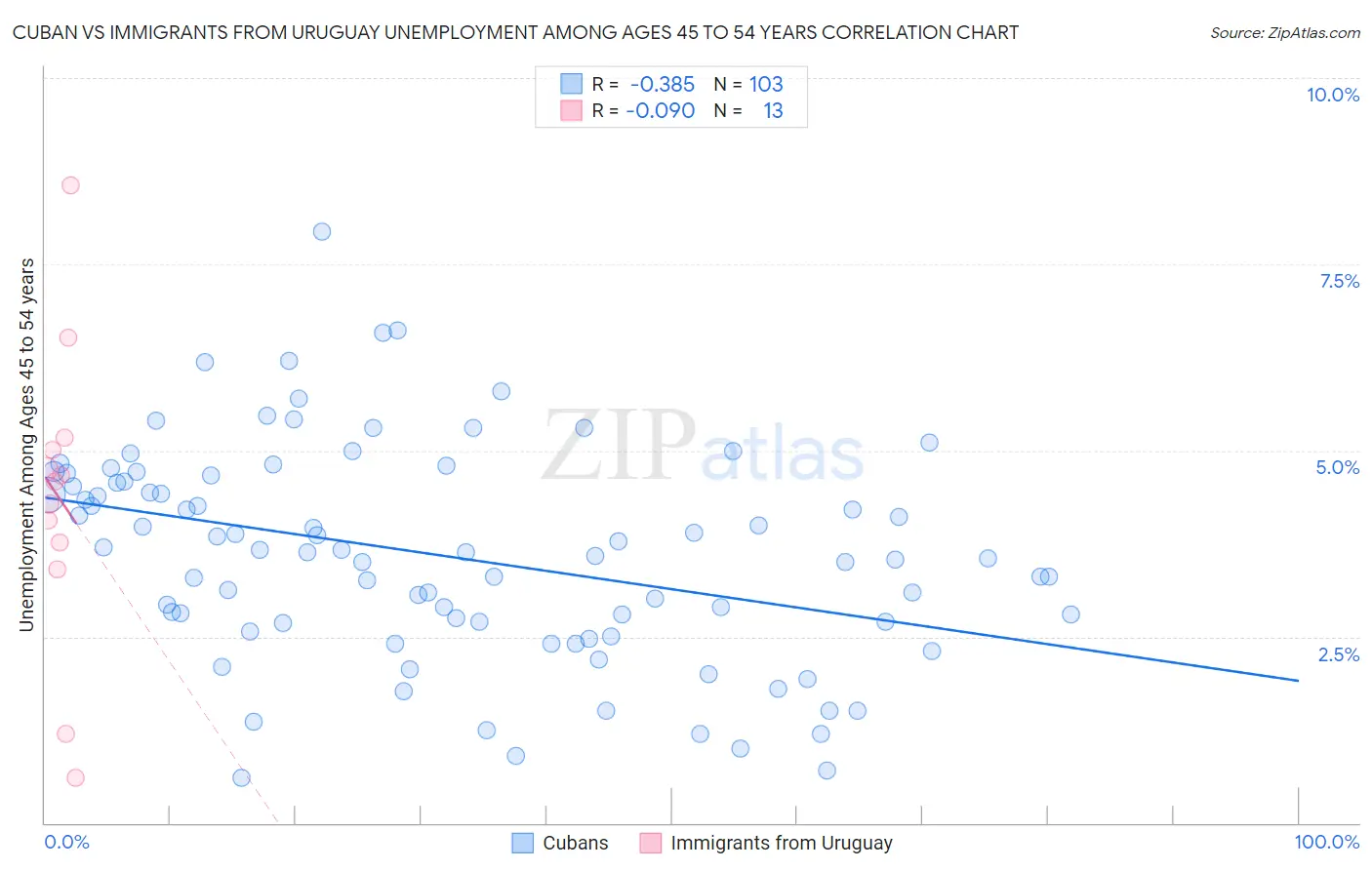 Cuban vs Immigrants from Uruguay Unemployment Among Ages 45 to 54 years