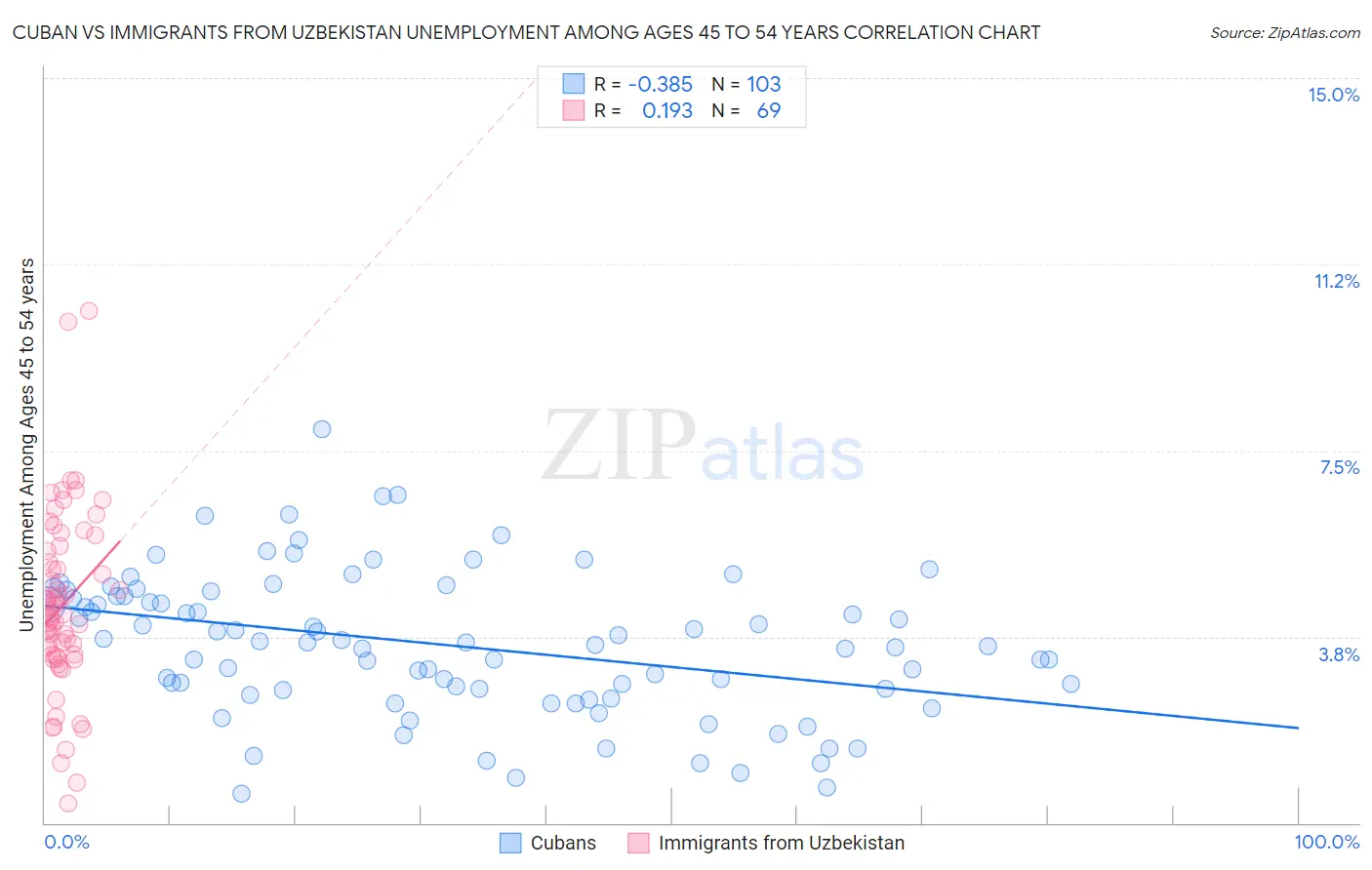 Cuban vs Immigrants from Uzbekistan Unemployment Among Ages 45 to 54 years
