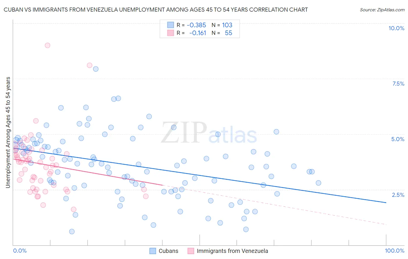 Cuban vs Immigrants from Venezuela Unemployment Among Ages 45 to 54 years