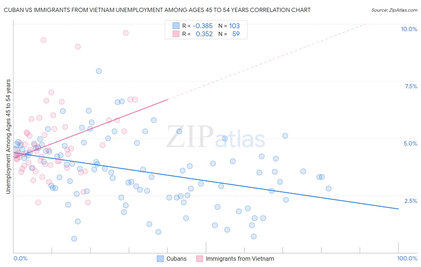 Cuban vs Immigrants from Vietnam Unemployment Among Ages 45 to 54 years