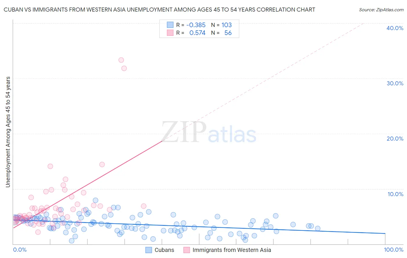 Cuban vs Immigrants from Western Asia Unemployment Among Ages 45 to 54 years