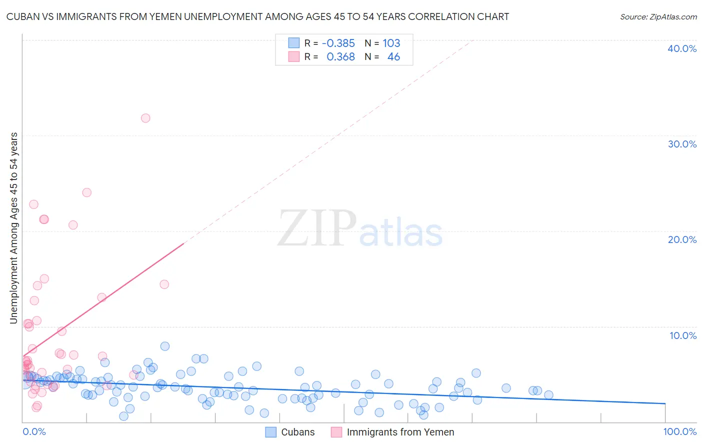 Cuban vs Immigrants from Yemen Unemployment Among Ages 45 to 54 years