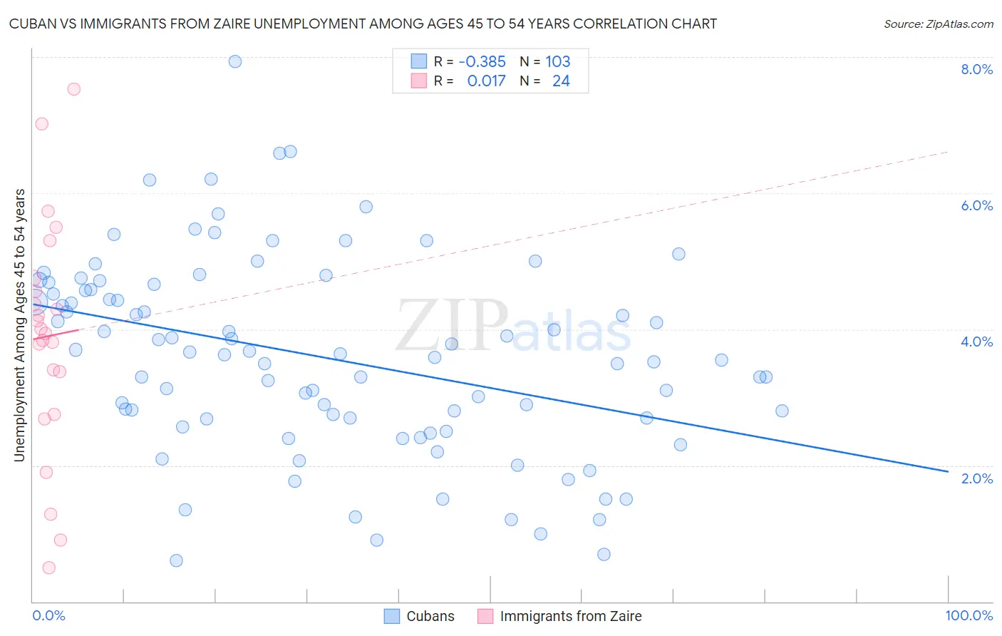 Cuban vs Immigrants from Zaire Unemployment Among Ages 45 to 54 years