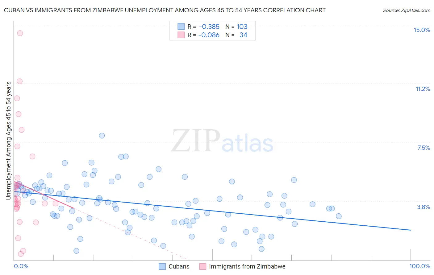 Cuban vs Immigrants from Zimbabwe Unemployment Among Ages 45 to 54 years