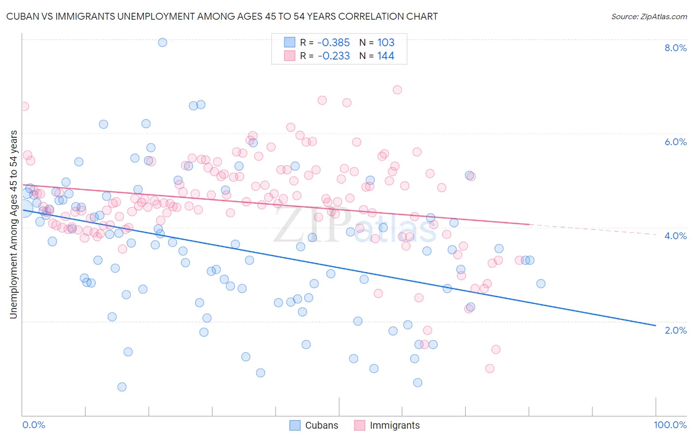 Cuban vs Immigrants Unemployment Among Ages 45 to 54 years