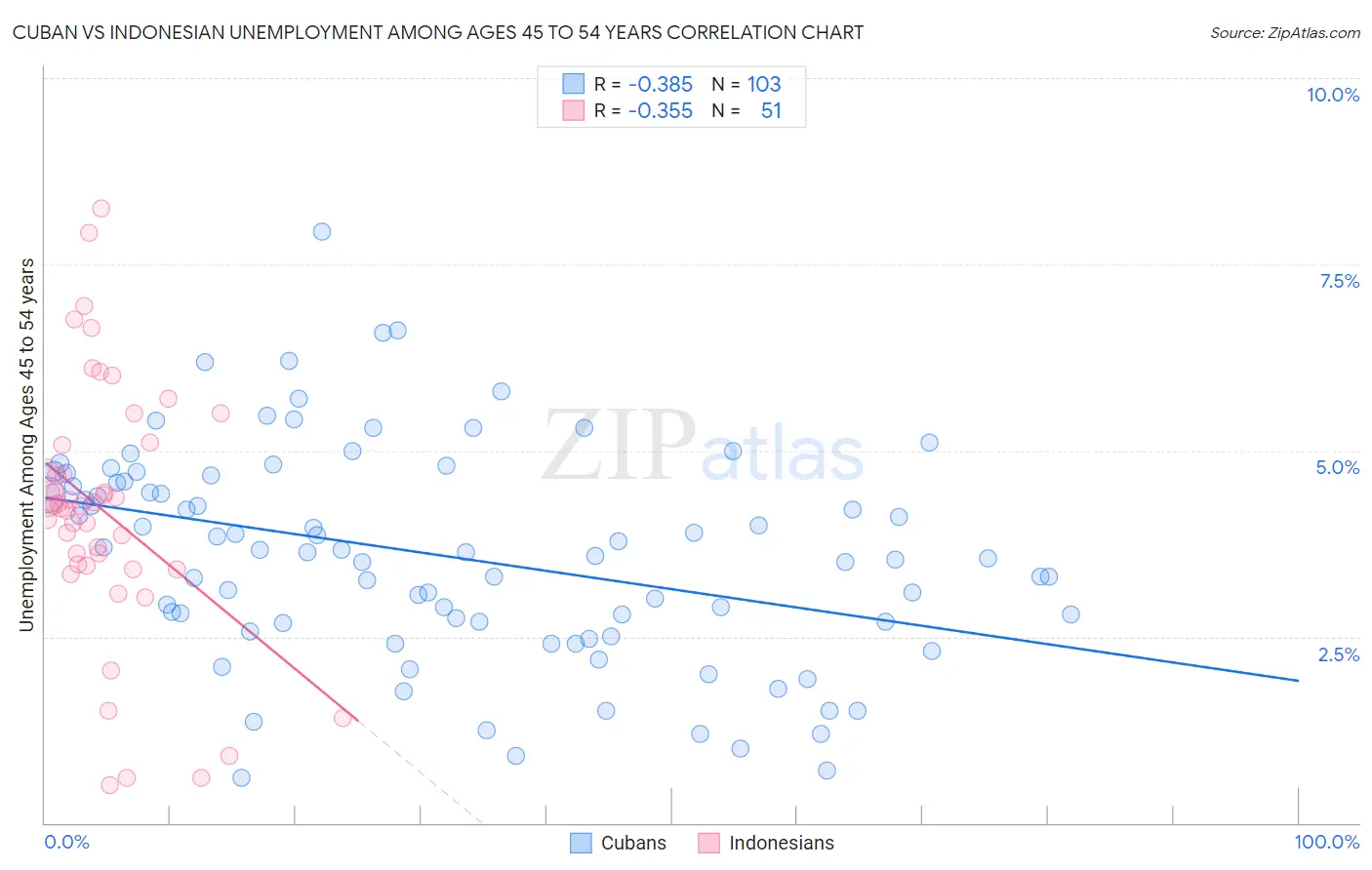 Cuban vs Indonesian Unemployment Among Ages 45 to 54 years