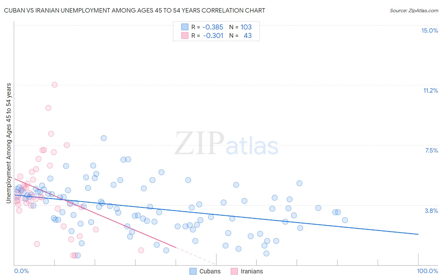 Cuban vs Iranian Unemployment Among Ages 45 to 54 years