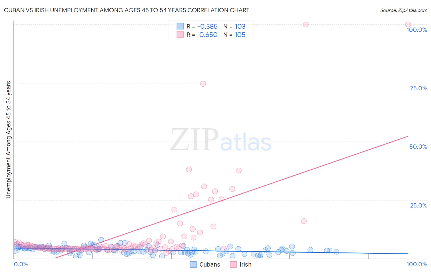 Cuban vs Irish Unemployment Among Ages 45 to 54 years