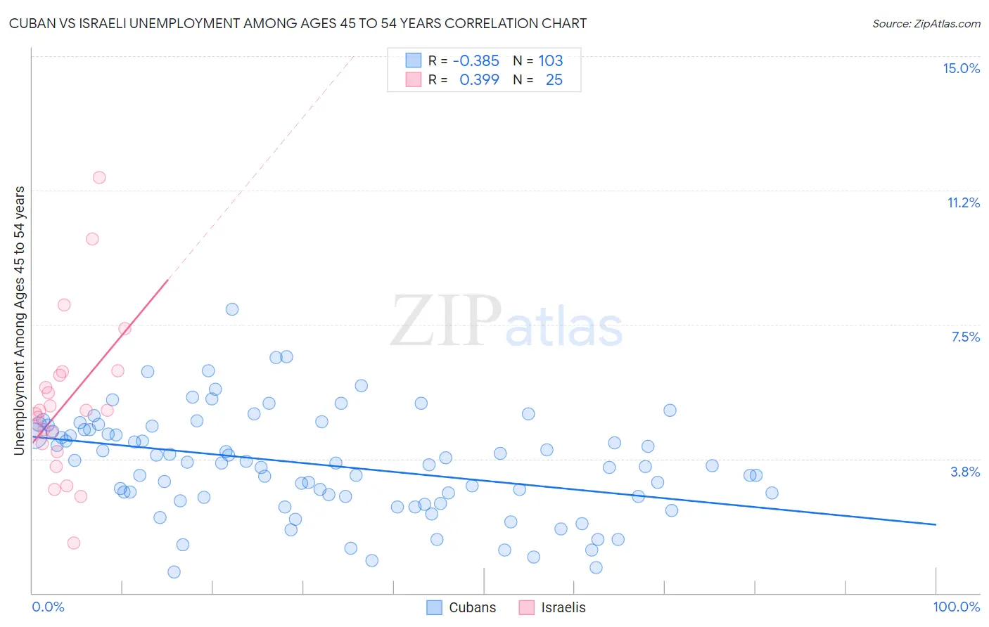 Cuban vs Israeli Unemployment Among Ages 45 to 54 years