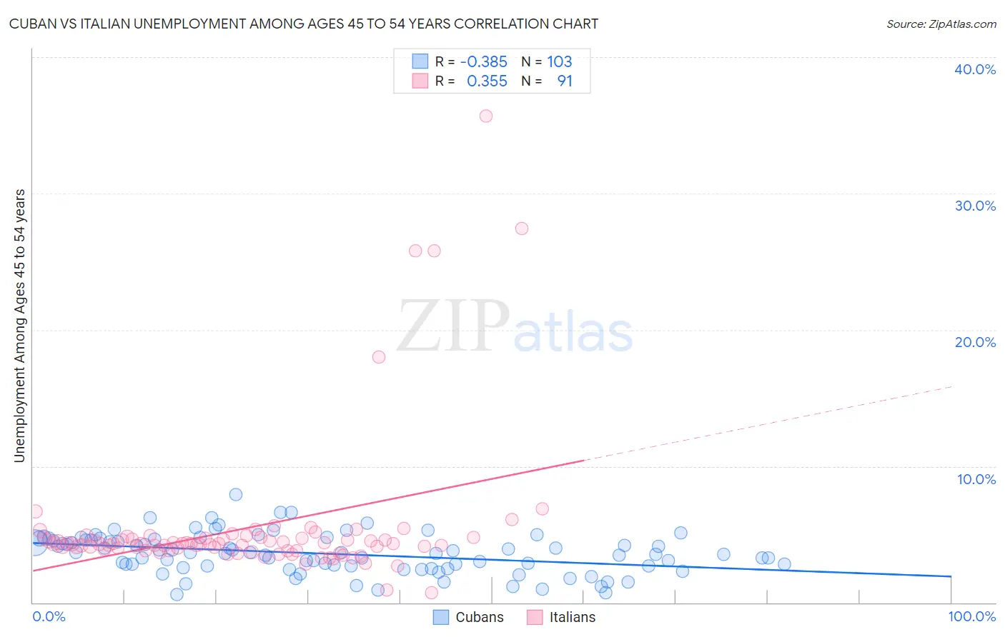Cuban vs Italian Unemployment Among Ages 45 to 54 years