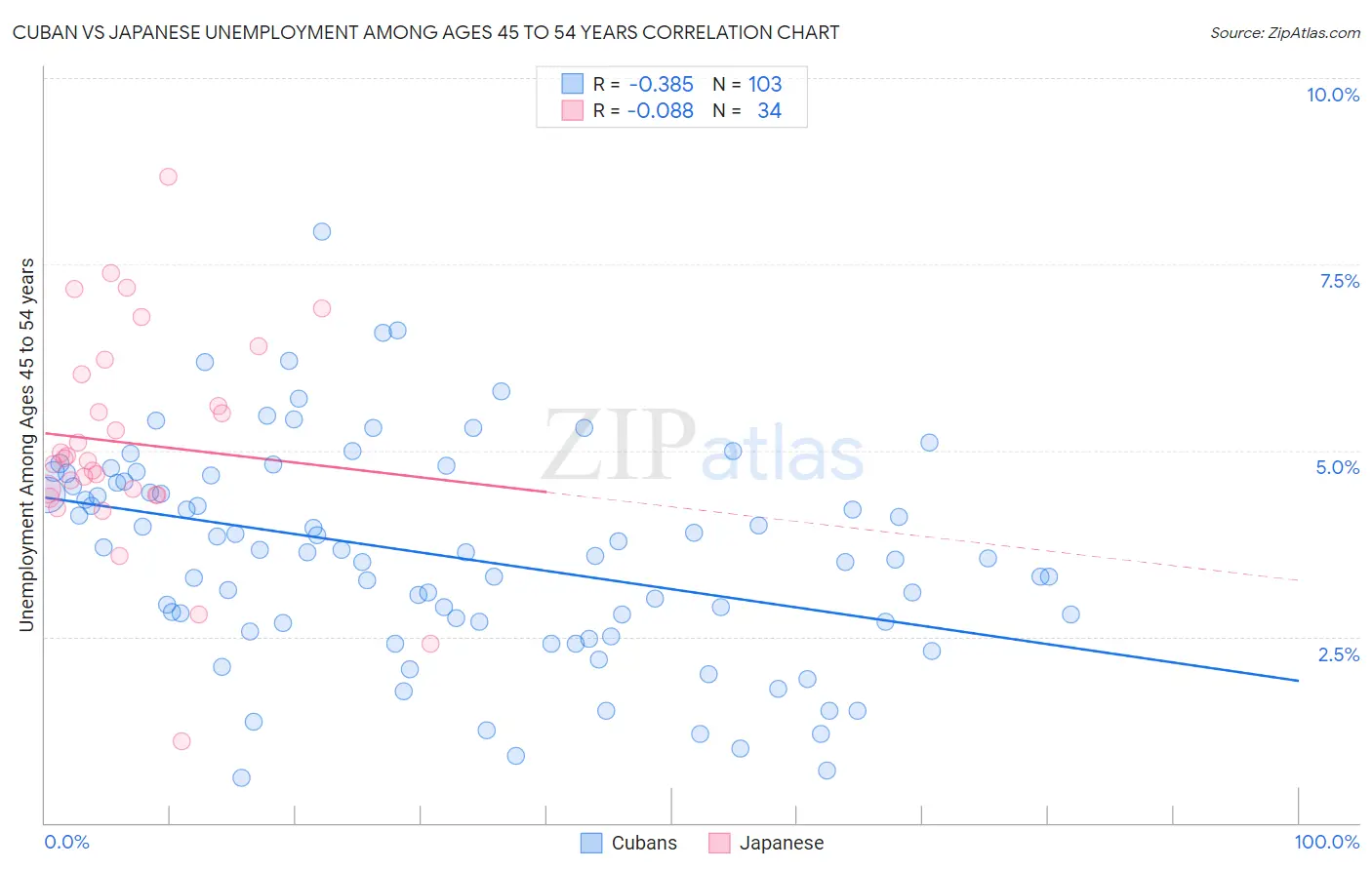 Cuban vs Japanese Unemployment Among Ages 45 to 54 years