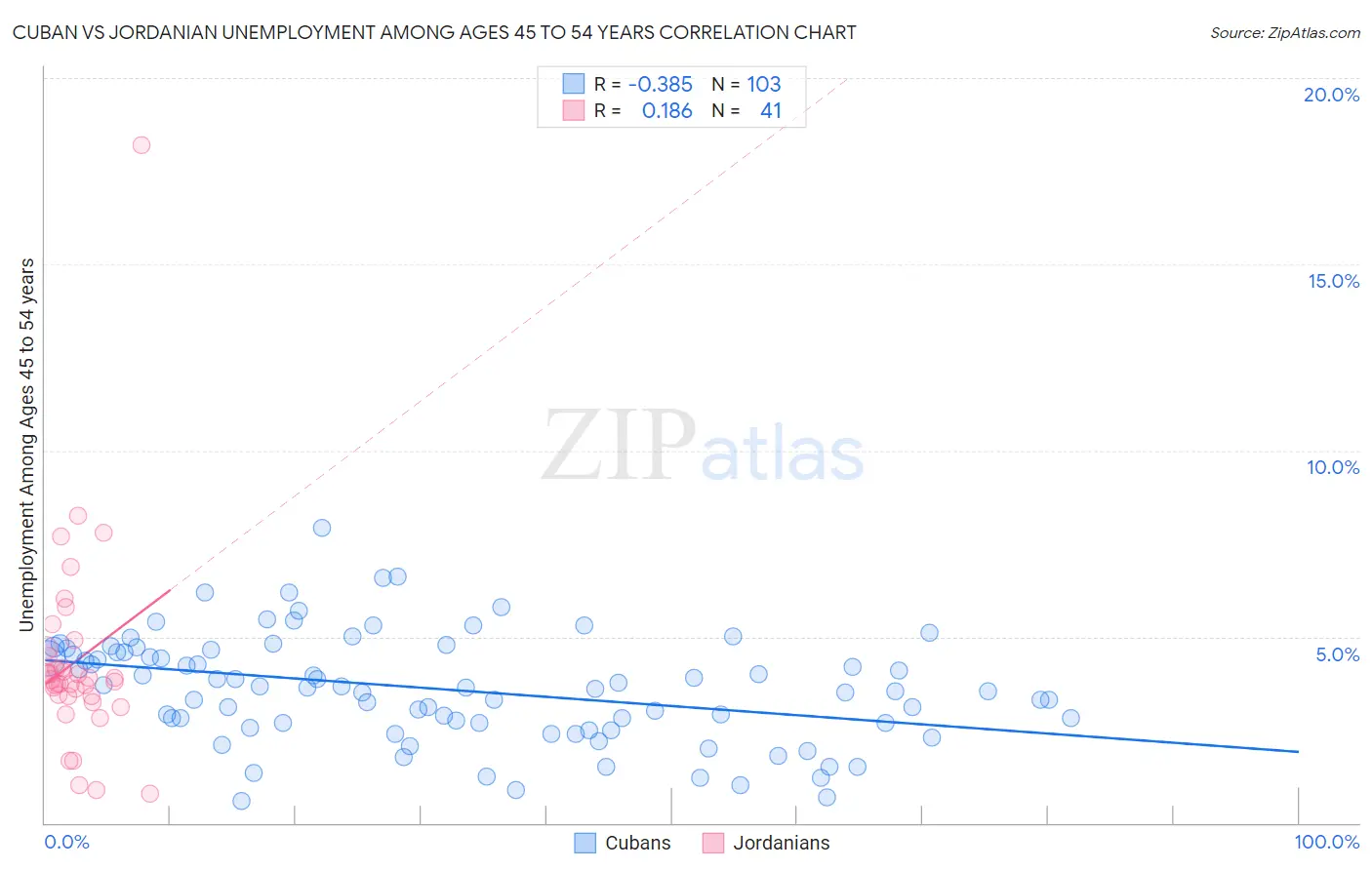 Cuban vs Jordanian Unemployment Among Ages 45 to 54 years
