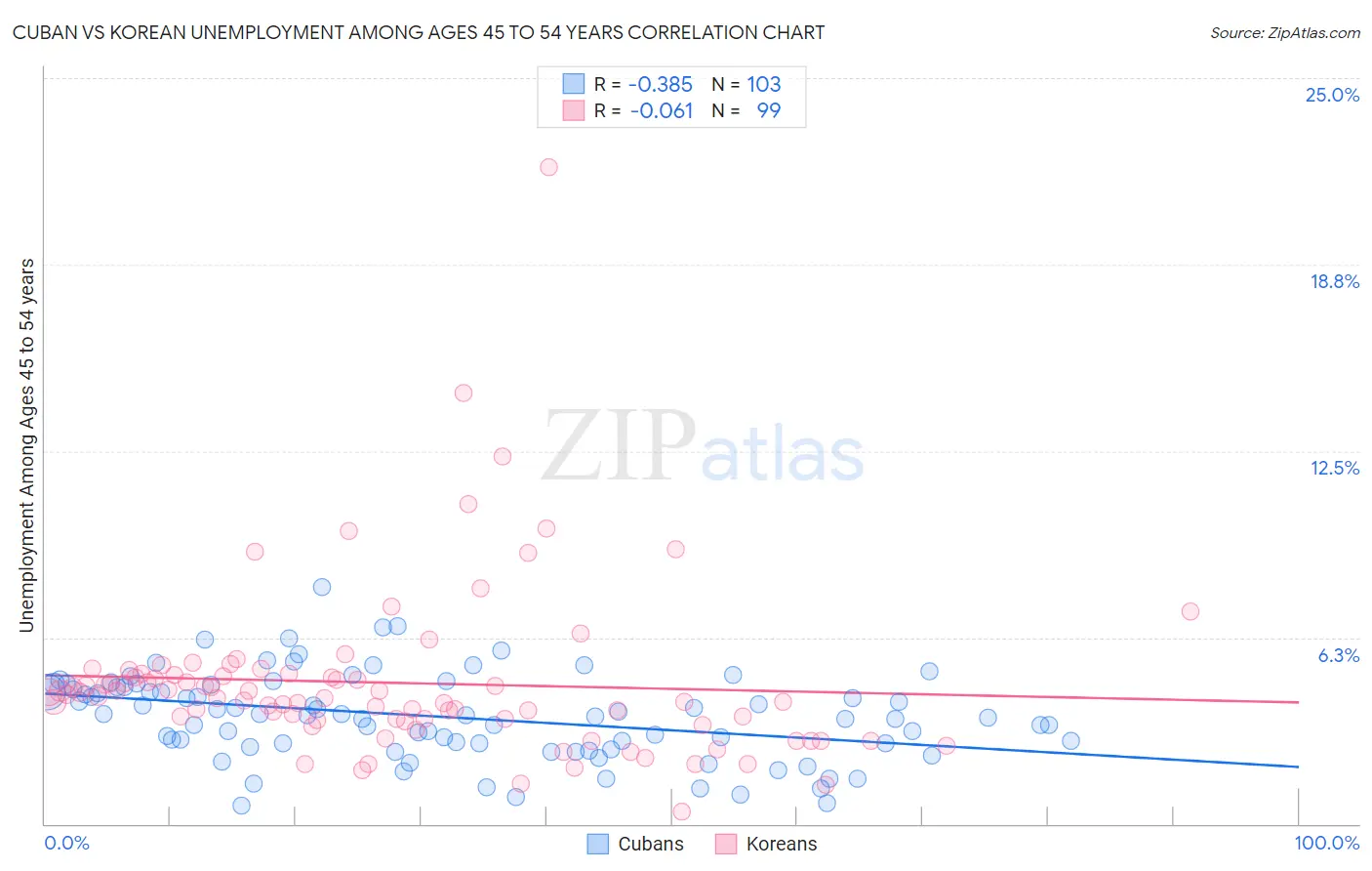 Cuban vs Korean Unemployment Among Ages 45 to 54 years