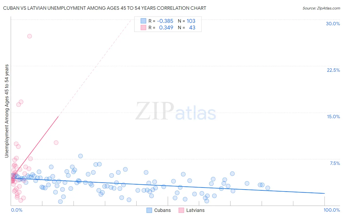 Cuban vs Latvian Unemployment Among Ages 45 to 54 years