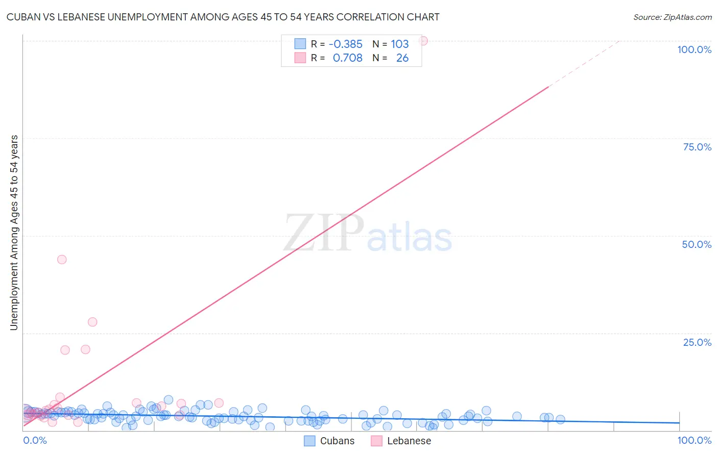 Cuban vs Lebanese Unemployment Among Ages 45 to 54 years