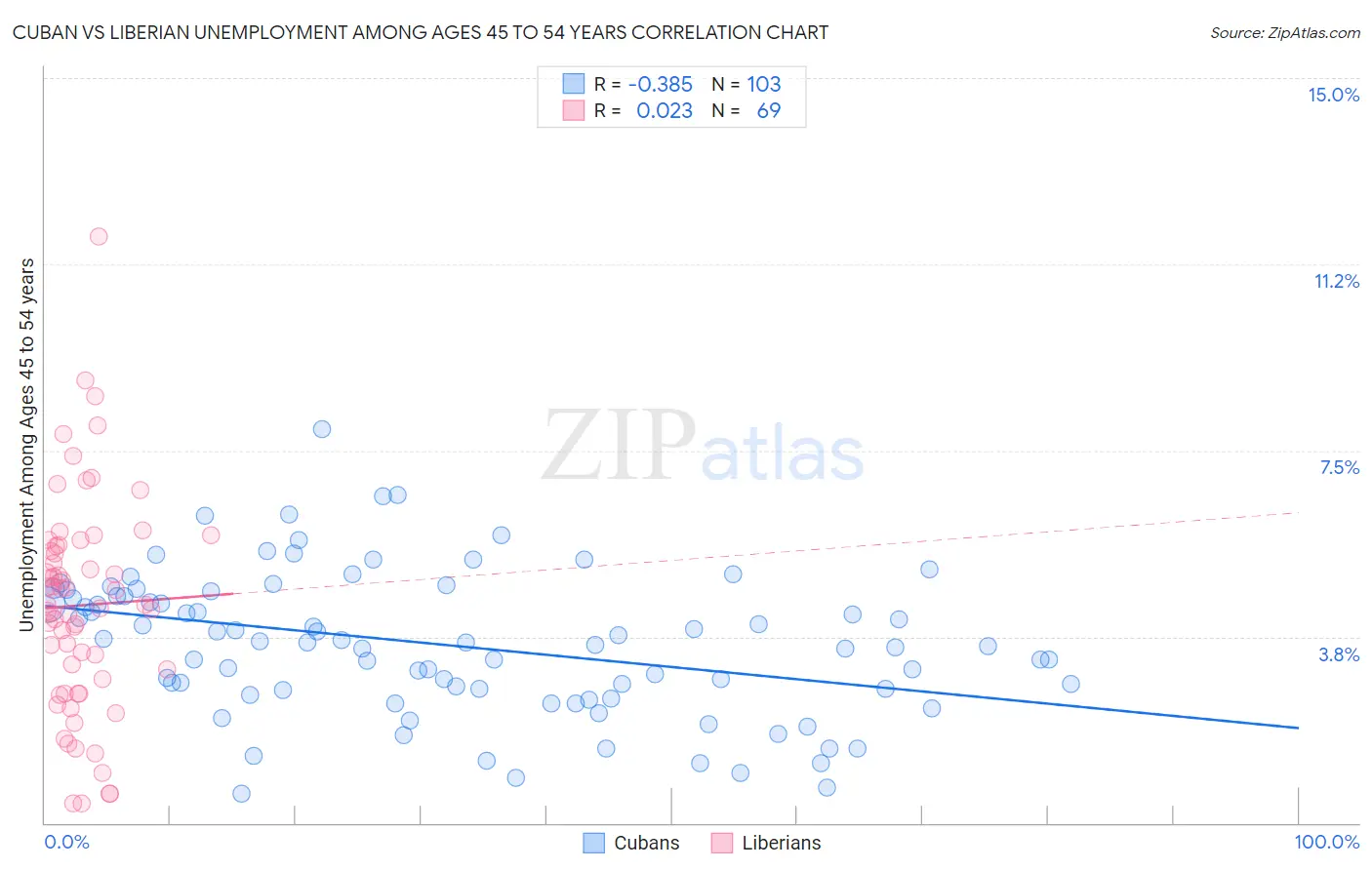 Cuban vs Liberian Unemployment Among Ages 45 to 54 years