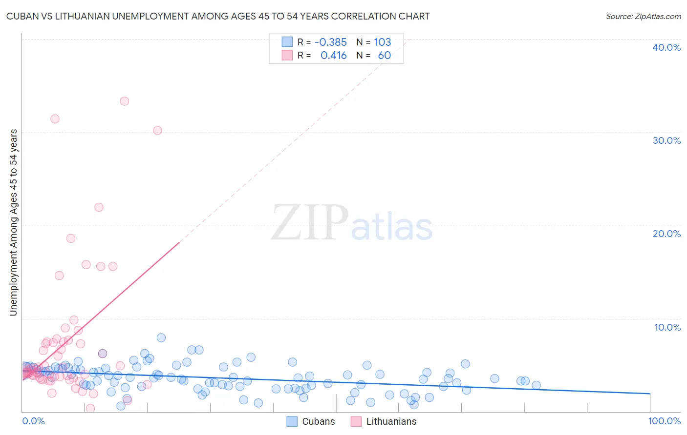 Cuban vs Lithuanian Unemployment Among Ages 45 to 54 years