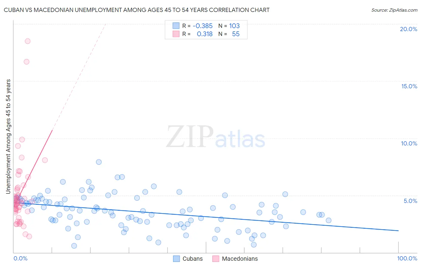 Cuban vs Macedonian Unemployment Among Ages 45 to 54 years