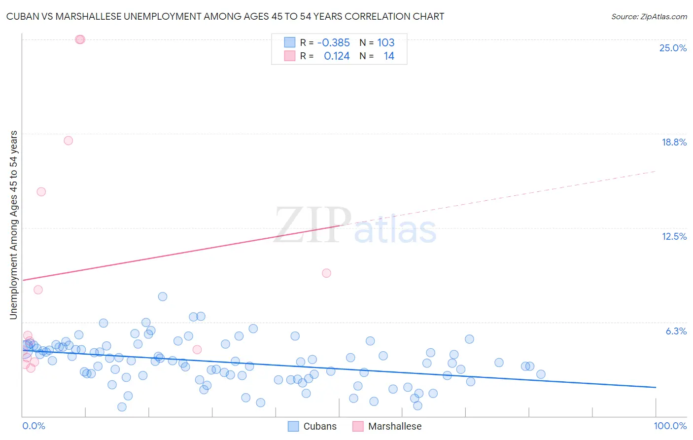 Cuban vs Marshallese Unemployment Among Ages 45 to 54 years
