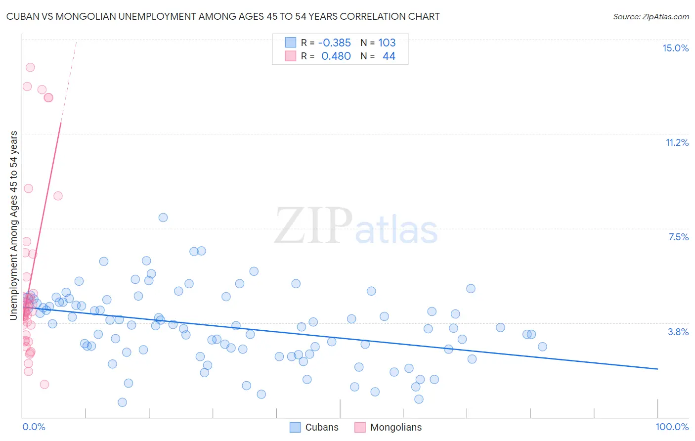 Cuban vs Mongolian Unemployment Among Ages 45 to 54 years