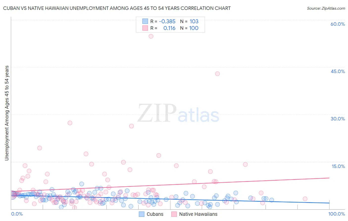Cuban vs Native Hawaiian Unemployment Among Ages 45 to 54 years