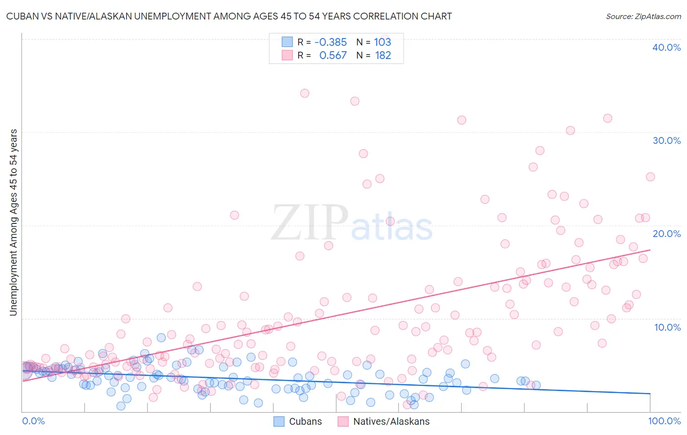 Cuban vs Native/Alaskan Unemployment Among Ages 45 to 54 years