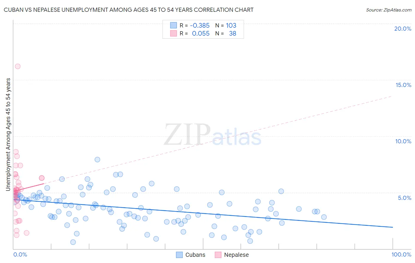 Cuban vs Nepalese Unemployment Among Ages 45 to 54 years