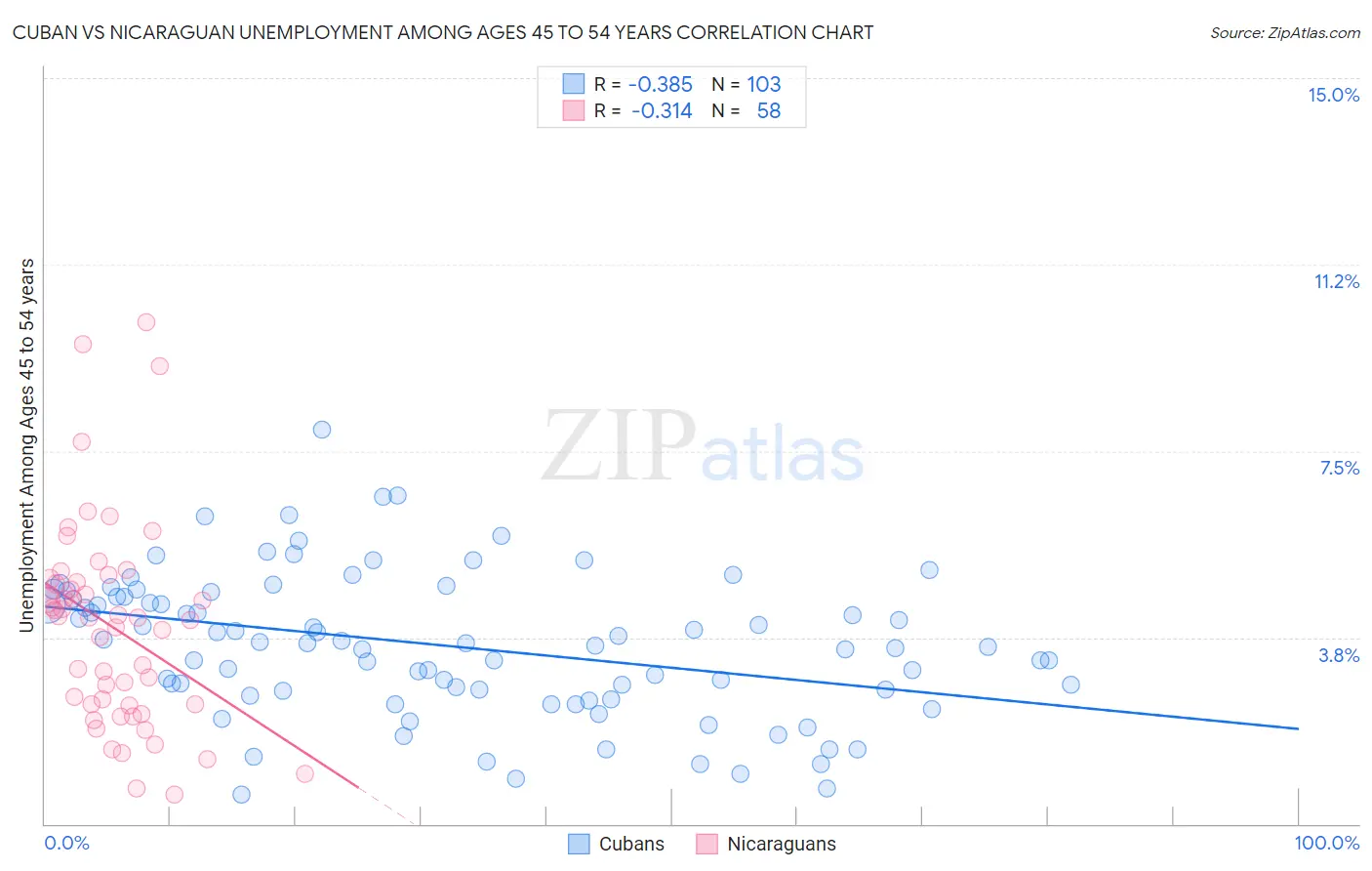 Cuban vs Nicaraguan Unemployment Among Ages 45 to 54 years