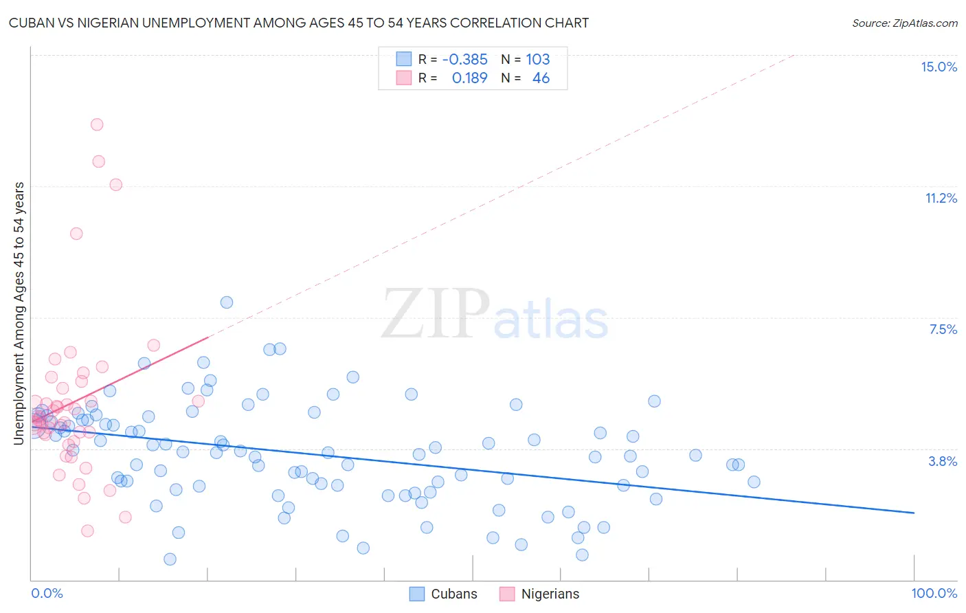 Cuban vs Nigerian Unemployment Among Ages 45 to 54 years