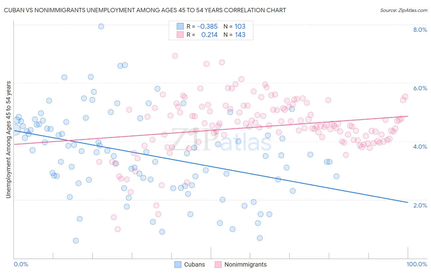 Cuban vs Nonimmigrants Unemployment Among Ages 45 to 54 years