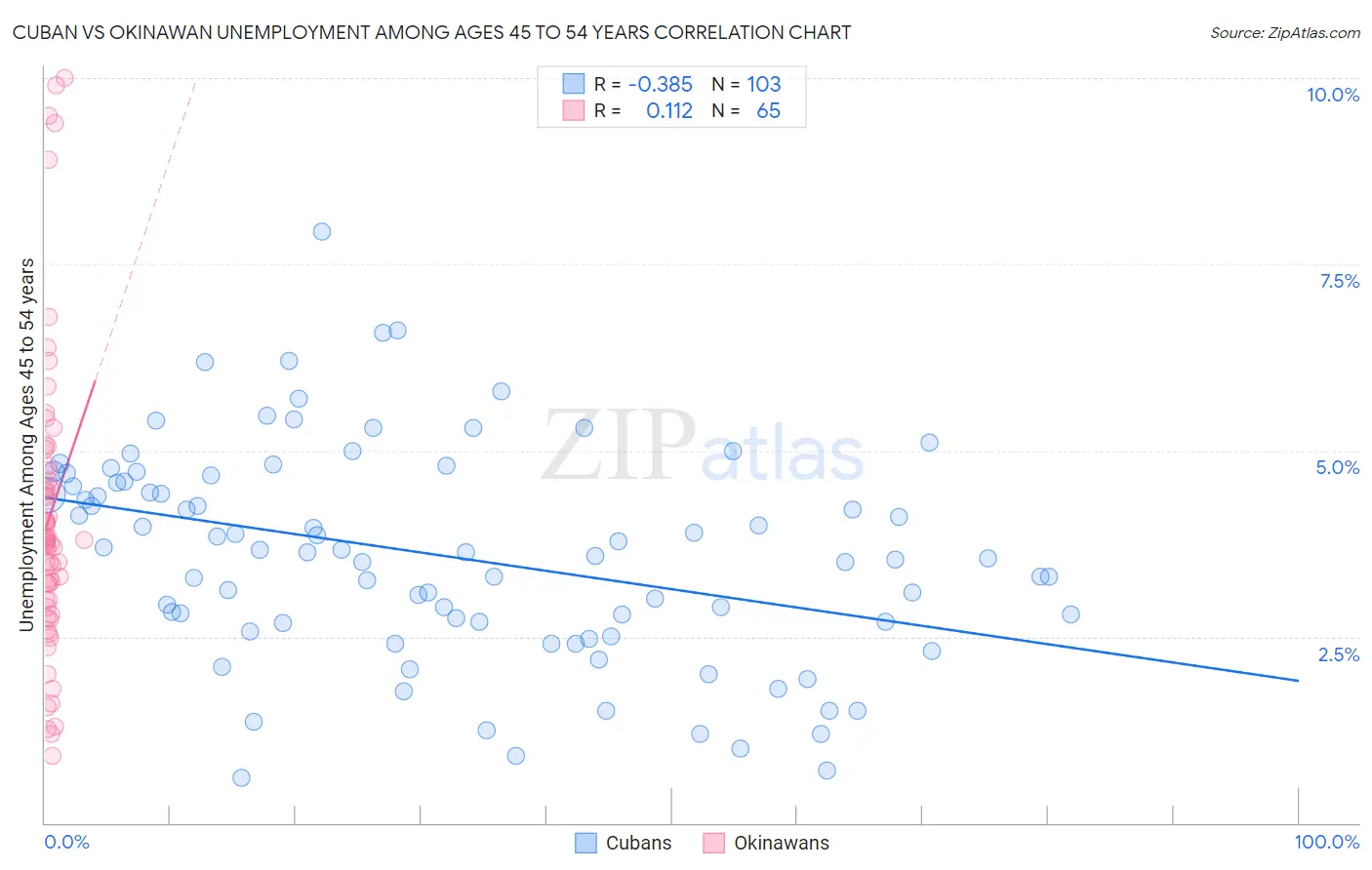 Cuban vs Okinawan Unemployment Among Ages 45 to 54 years
