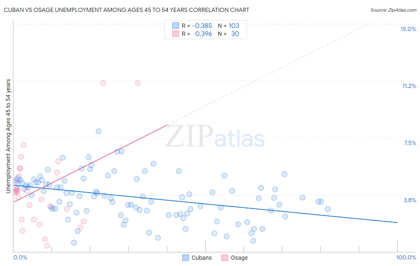 Cuban vs Osage Unemployment Among Ages 45 to 54 years