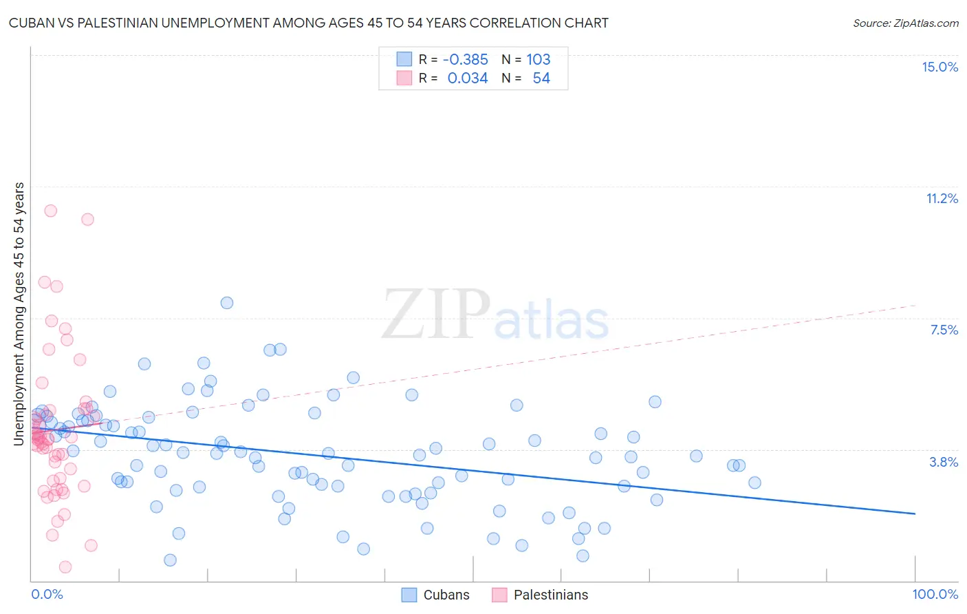 Cuban vs Palestinian Unemployment Among Ages 45 to 54 years