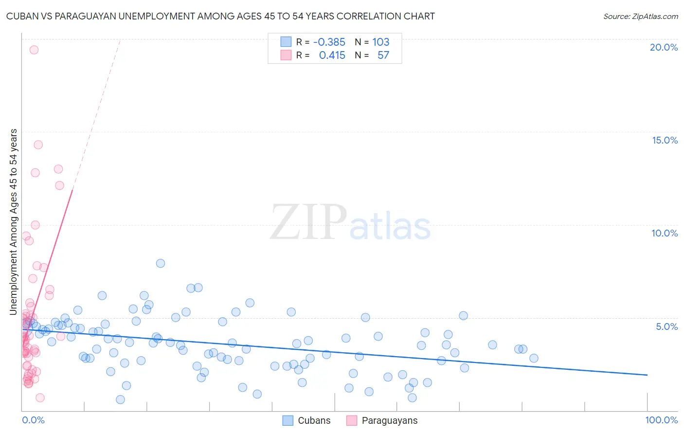 Cuban vs Paraguayan Unemployment Among Ages 45 to 54 years
