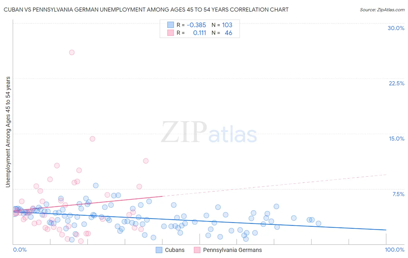 Cuban vs Pennsylvania German Unemployment Among Ages 45 to 54 years