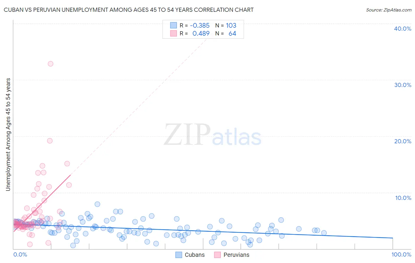 Cuban vs Peruvian Unemployment Among Ages 45 to 54 years