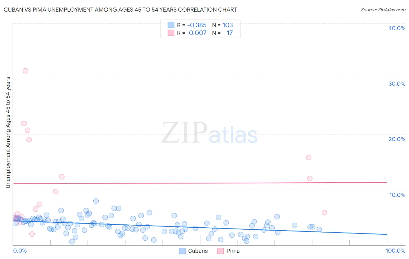 Cuban vs Pima Unemployment Among Ages 45 to 54 years