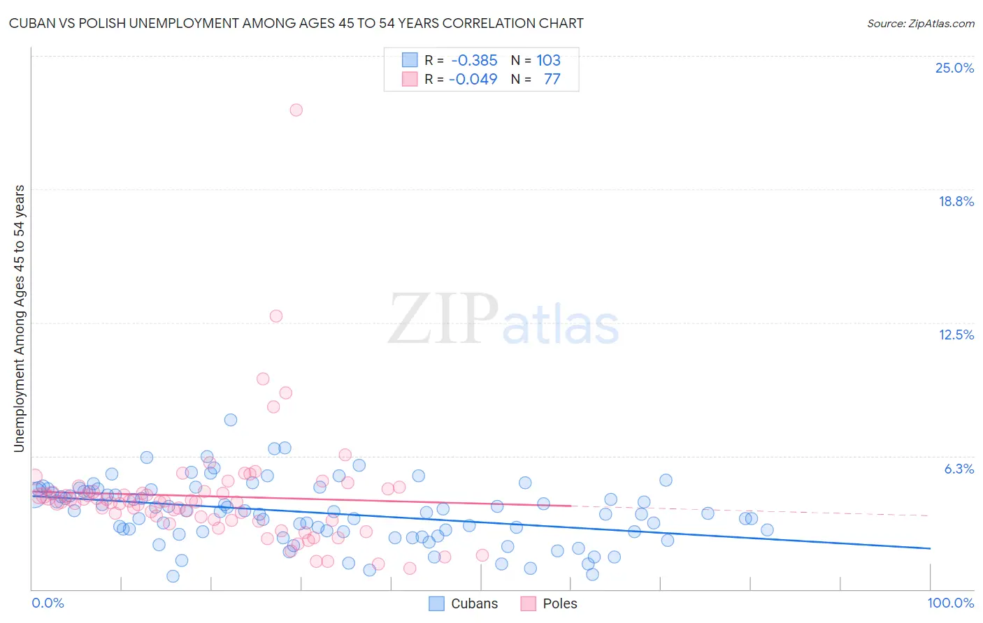 Cuban vs Polish Unemployment Among Ages 45 to 54 years