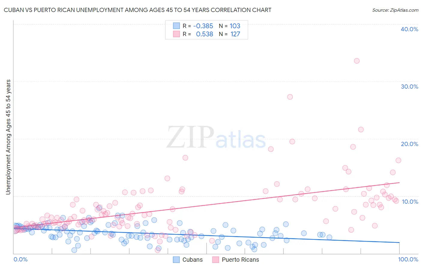 Cuban vs Puerto Rican Unemployment Among Ages 45 to 54 years