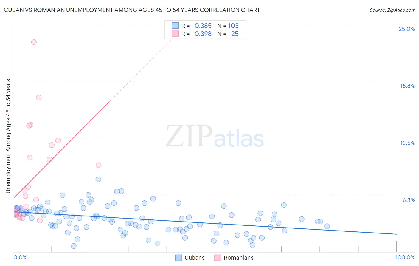 Cuban vs Romanian Unemployment Among Ages 45 to 54 years